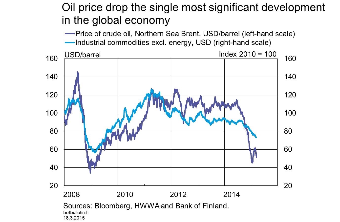 Oil price drop the single most significant development in the global economy