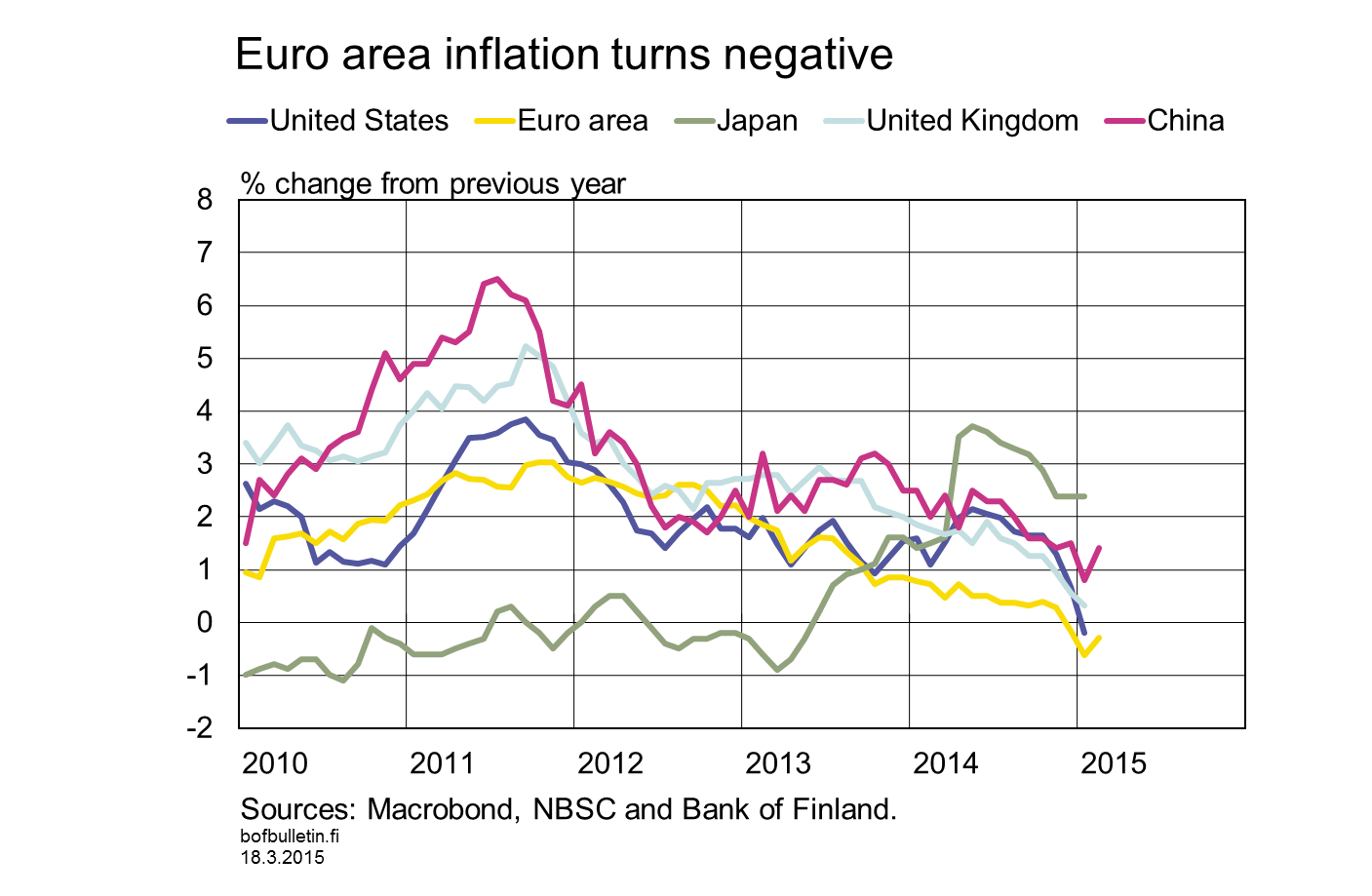 Euro area inflation turns negative
