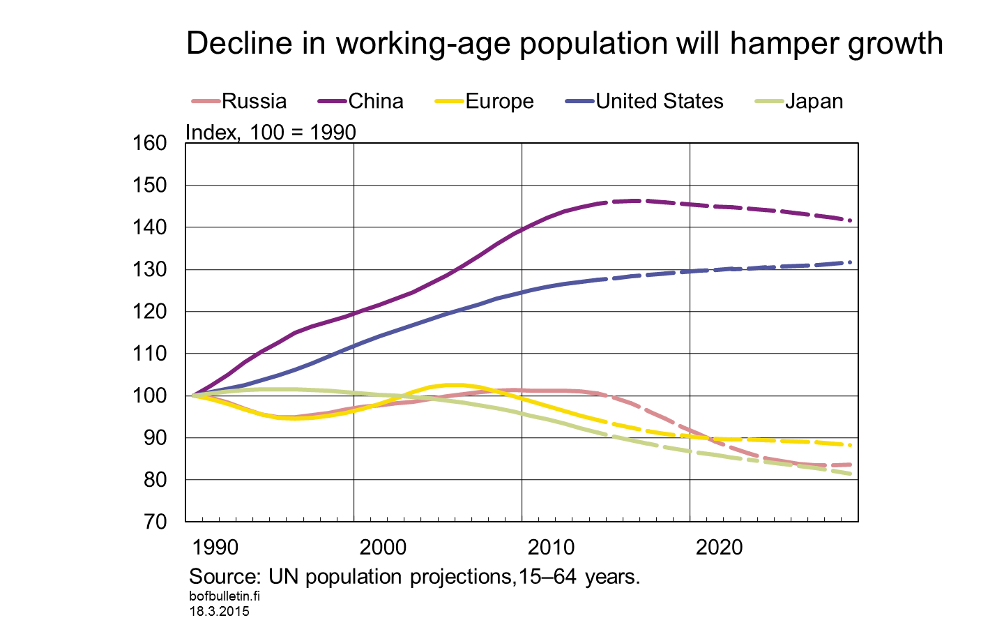 Decline in working-age population will hamper growth