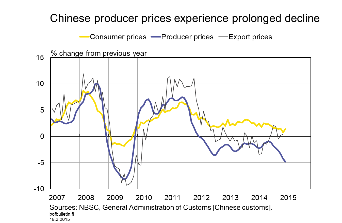 Chinese producer prices experience prolonged decline