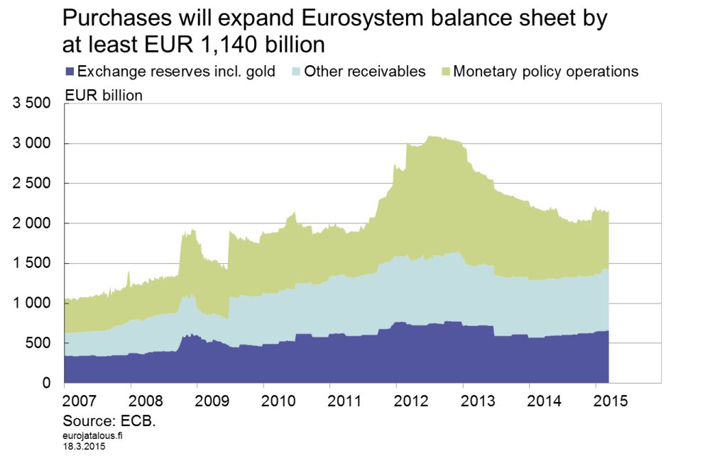 Monetary policy supports euro area recovery from the crisis – Bank of ...