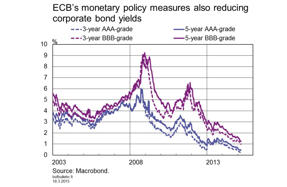 Monetary policy supports euro area recovery from the crisis – Bank of ...