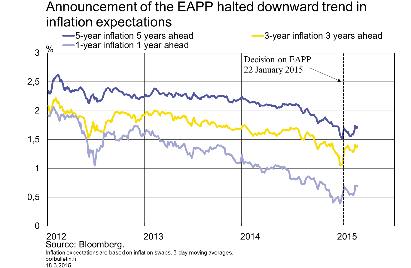 Announcement of the EAPP halted downward trend in inflation expectations