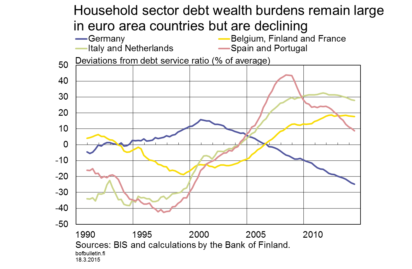 Household sector debt wealth burdens remain large in euro area countries but are declining
