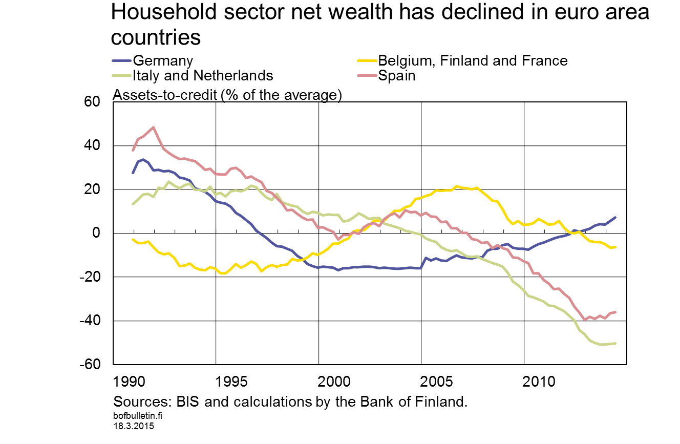 Household sector net wealth has declined in euro area countries
