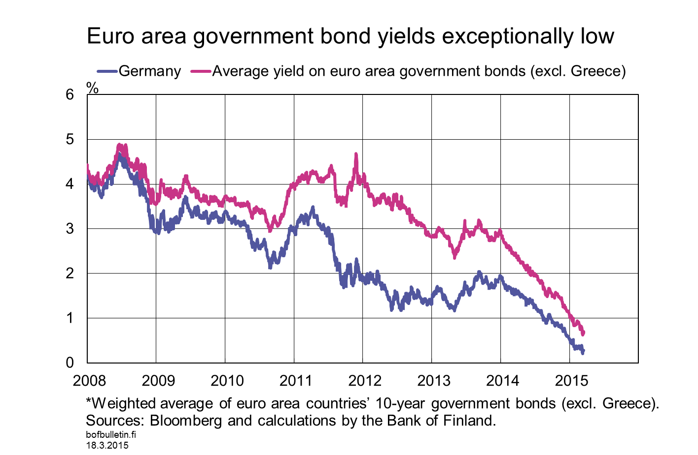 Euro area government bond yields exceptionally low