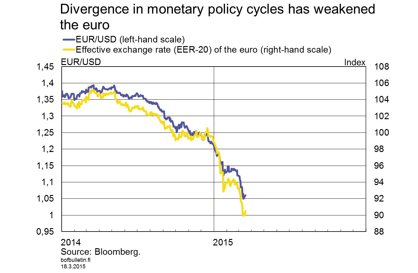 Divergence in monetary policy cycles has weakened the euro