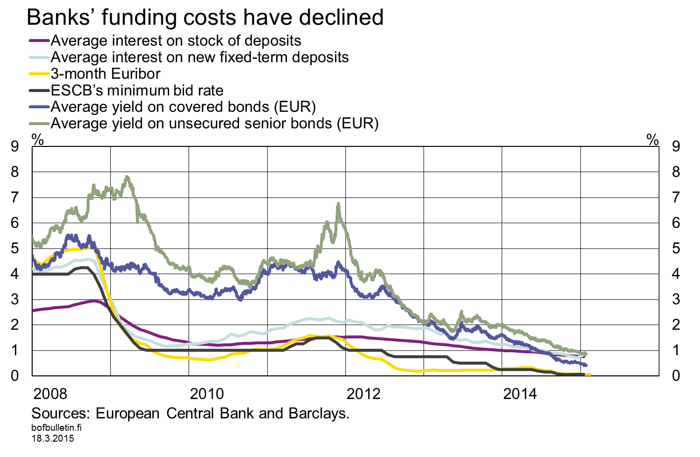 Banks’ funding costs have declined
