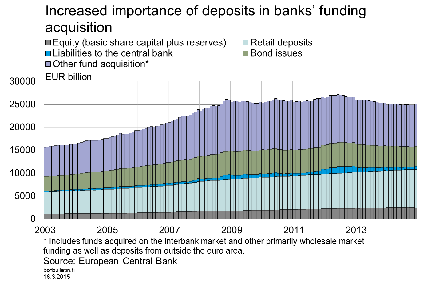Increased importance of deposits in banks’ funding acquisition