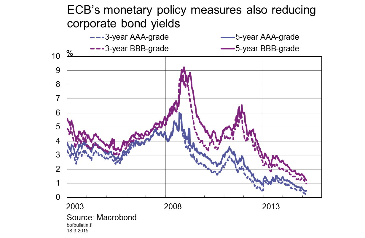 ECB’s monetary policy measures also reducing corporate bond yields