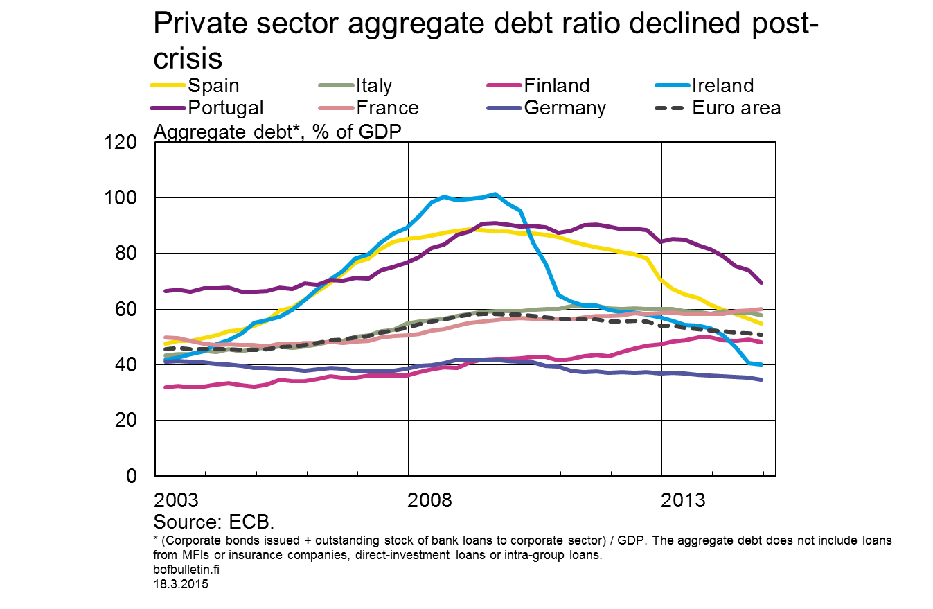 Private sector aggregate debt ratio declined post-crisis