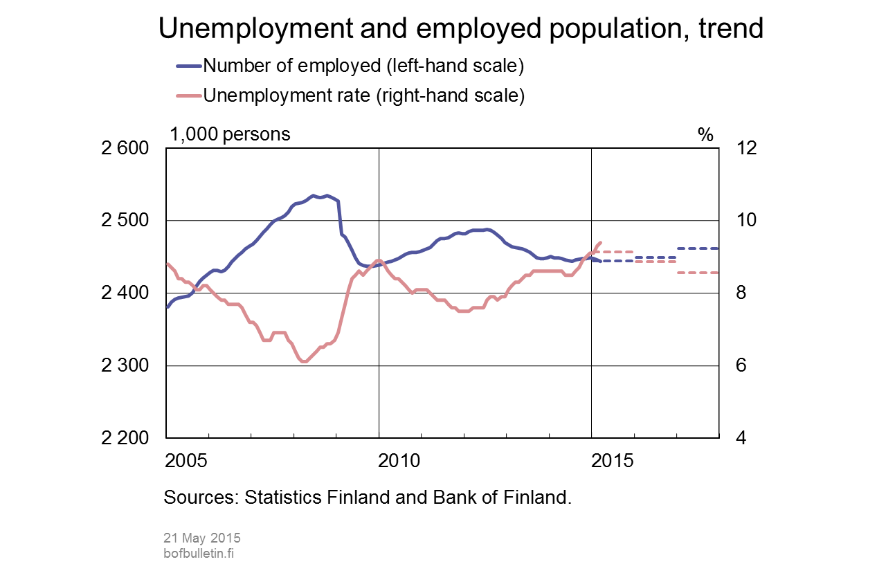 Unemployment and employed population, trend