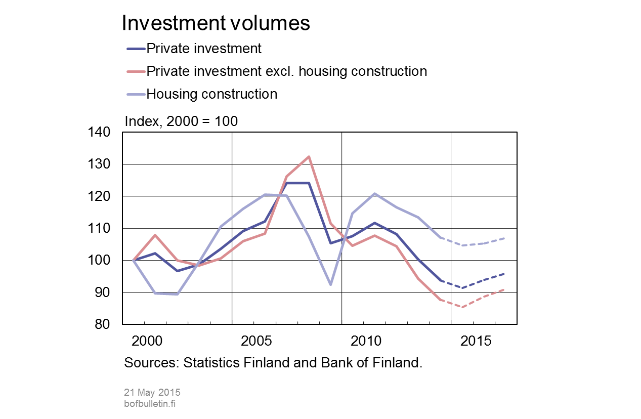 Investment volumes