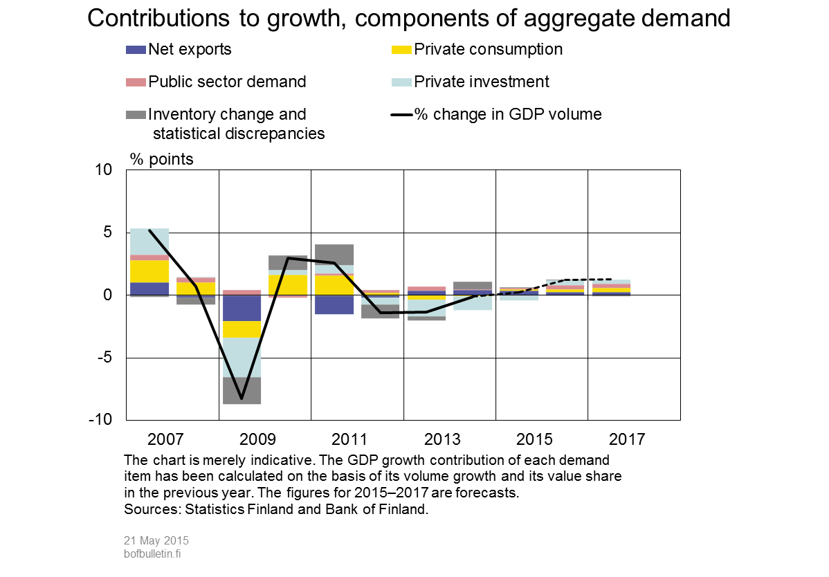 Contributions to growth by the components of aggregate demand