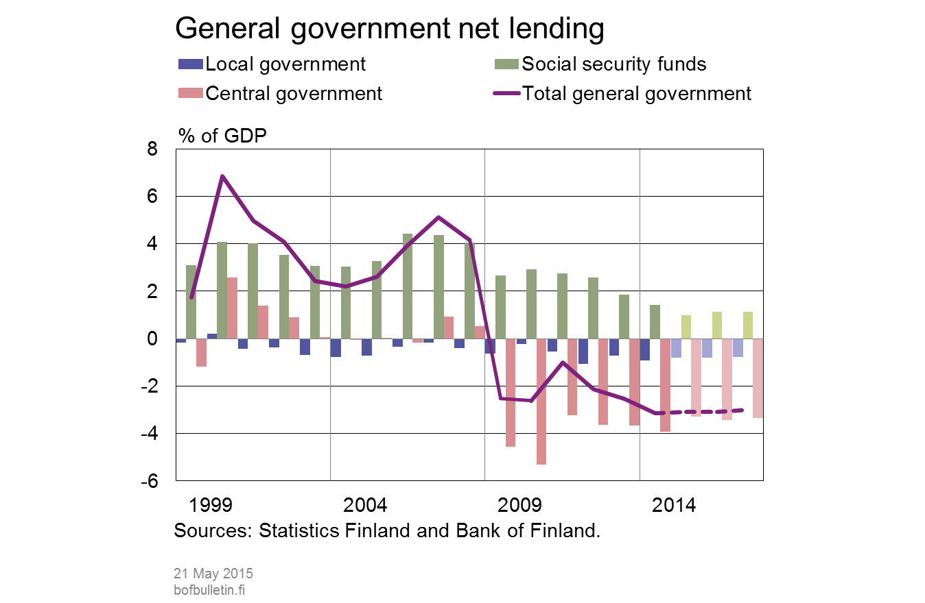 General government net lending