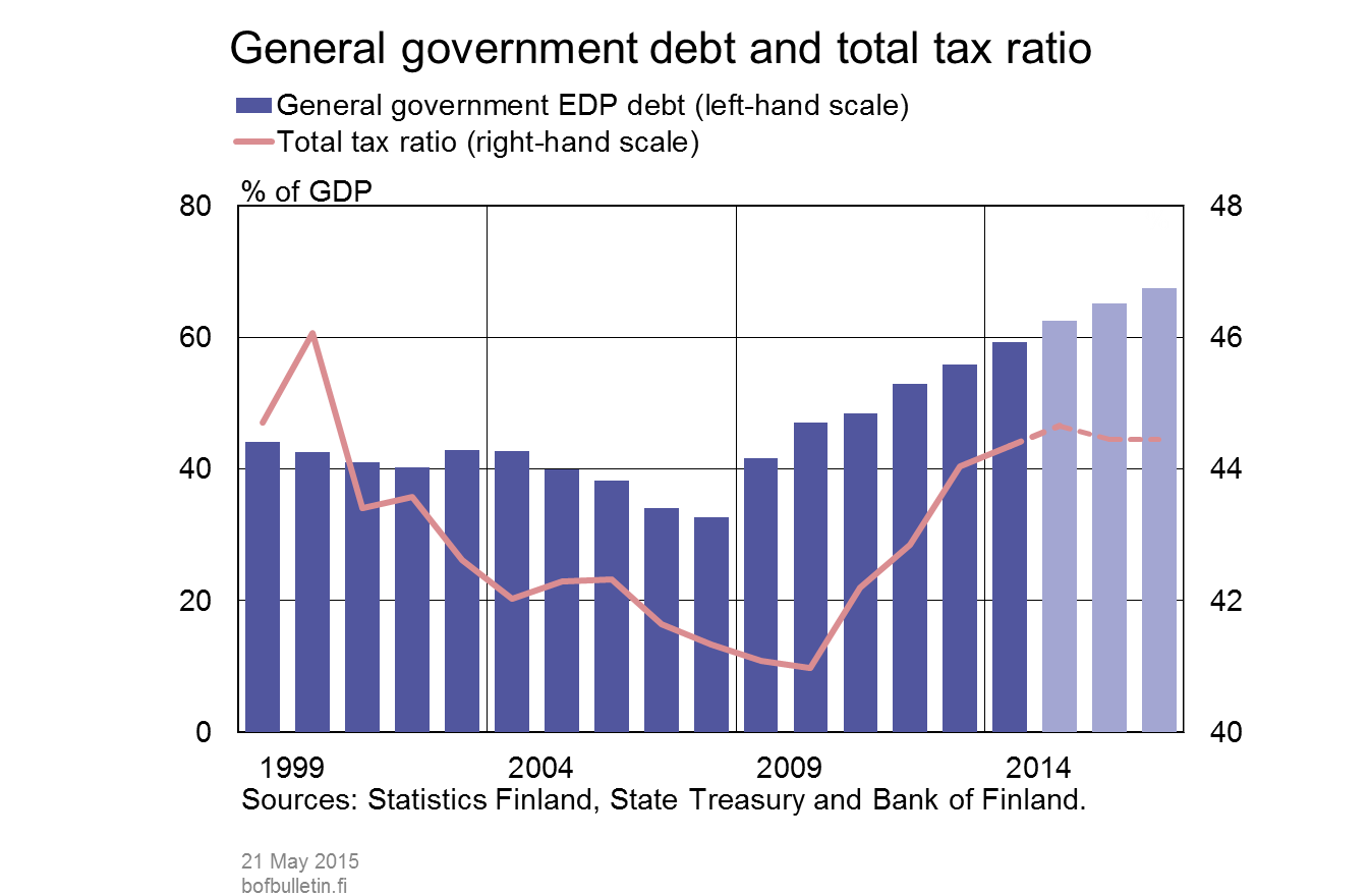 General government debt and total tax ratio