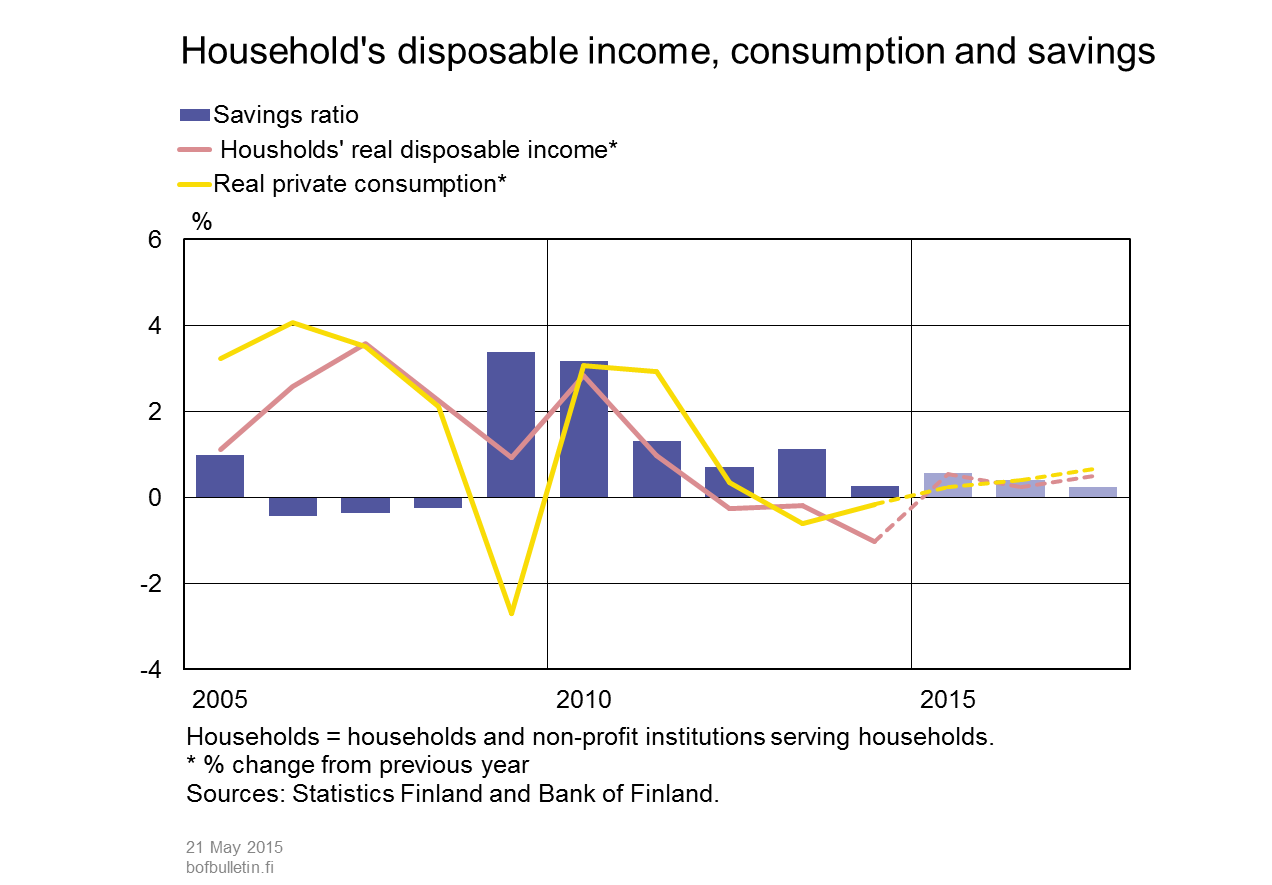 Households' disposable income, consumption and savings