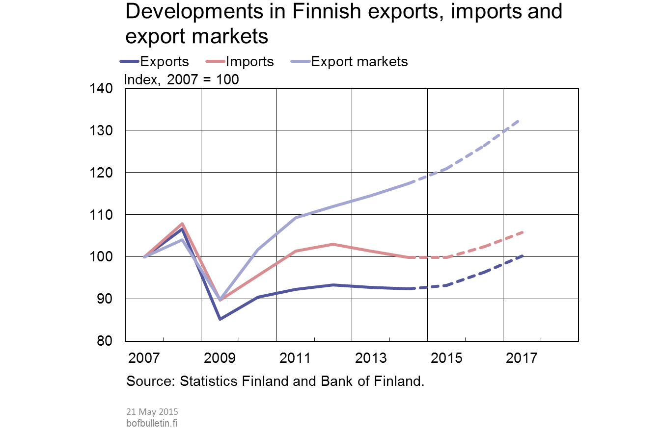 Developments in Finnish exports, imports and export markets