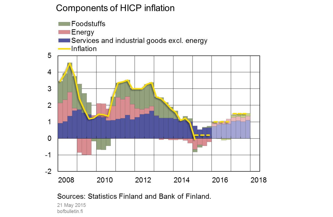 Components of HICP inflation