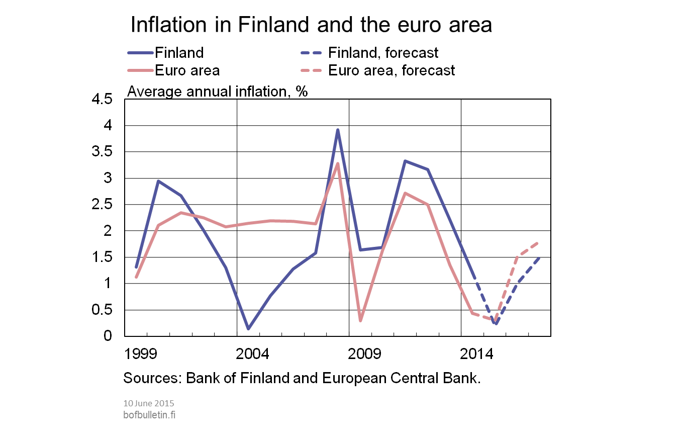 Inflation in Finland and euro area