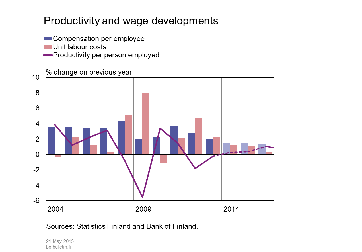 Productivity and wage developments