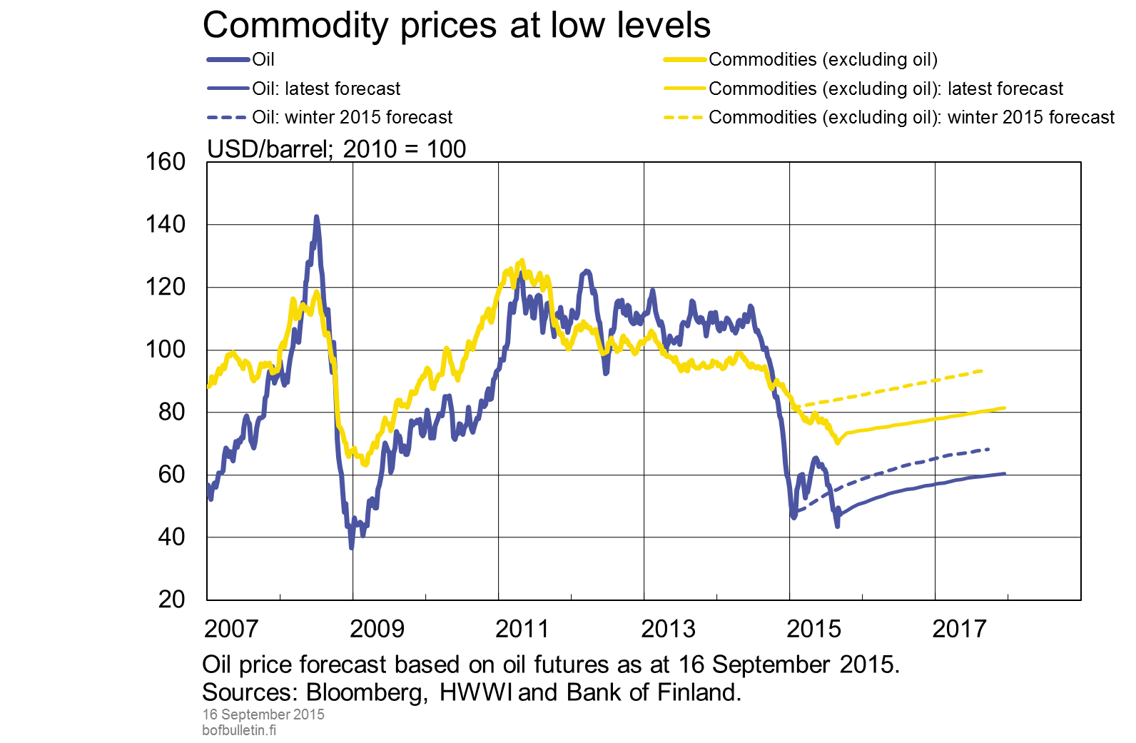 Commodity prices at low levels