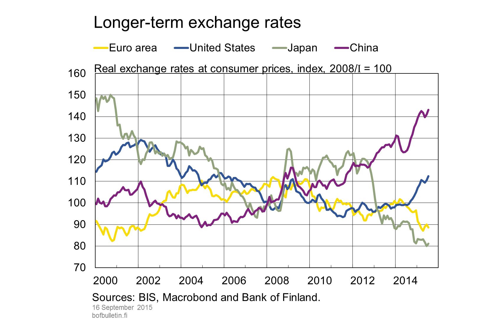 Longer-term exchange rates