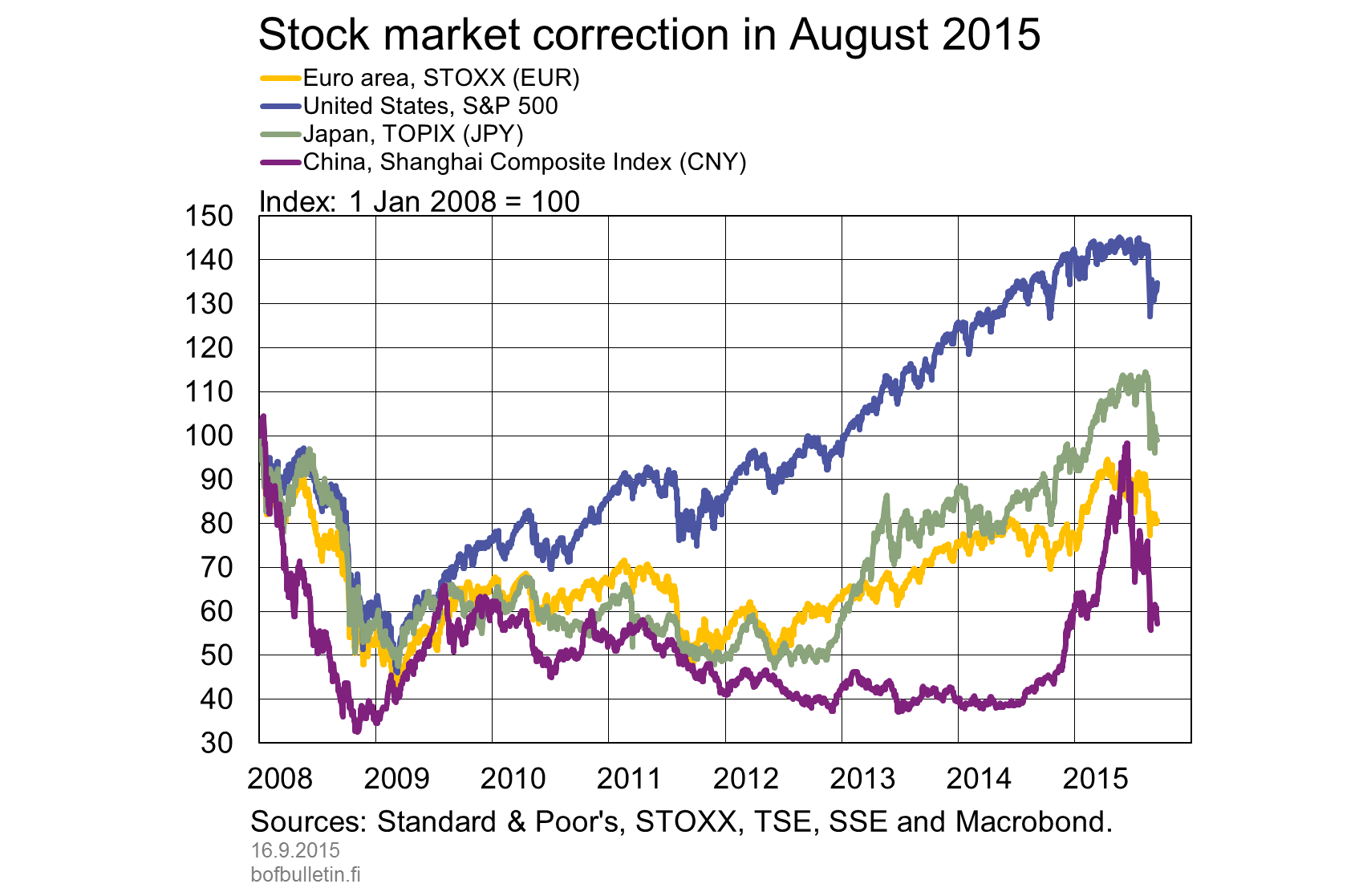 Stock market correction in August 2015