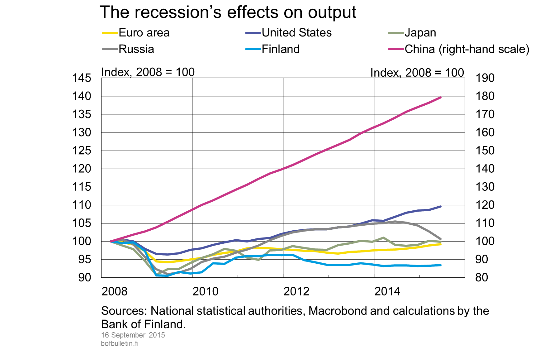 The recession’s effects on output