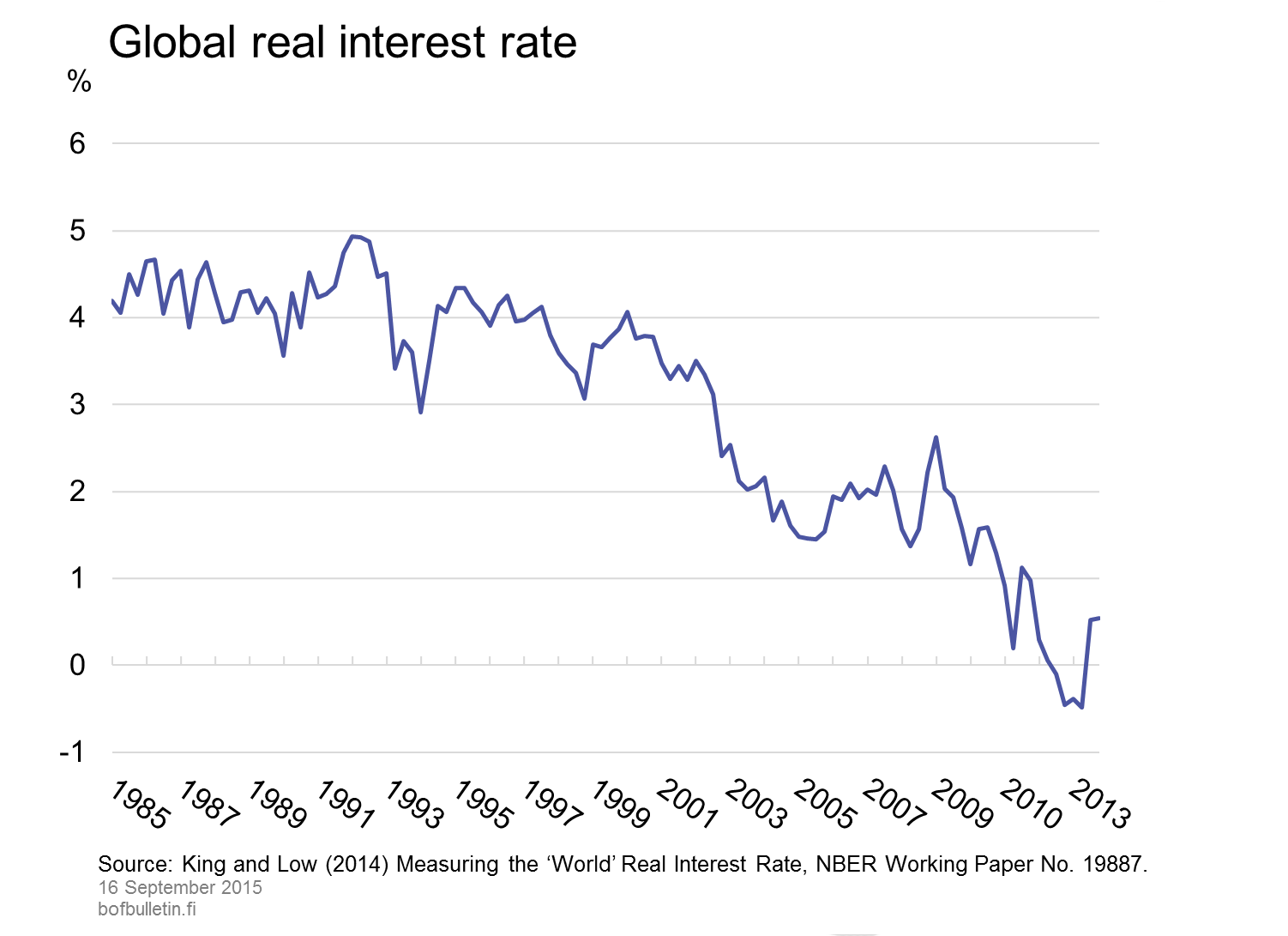Global real interest rate