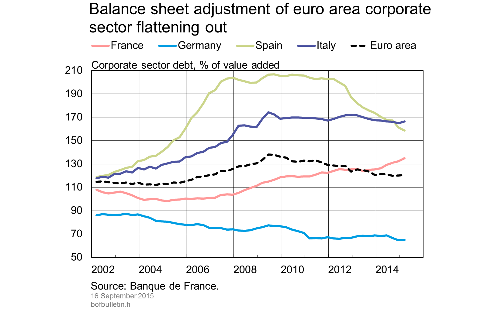 Balance sheet adjustment of euro area corporate sector flattening out