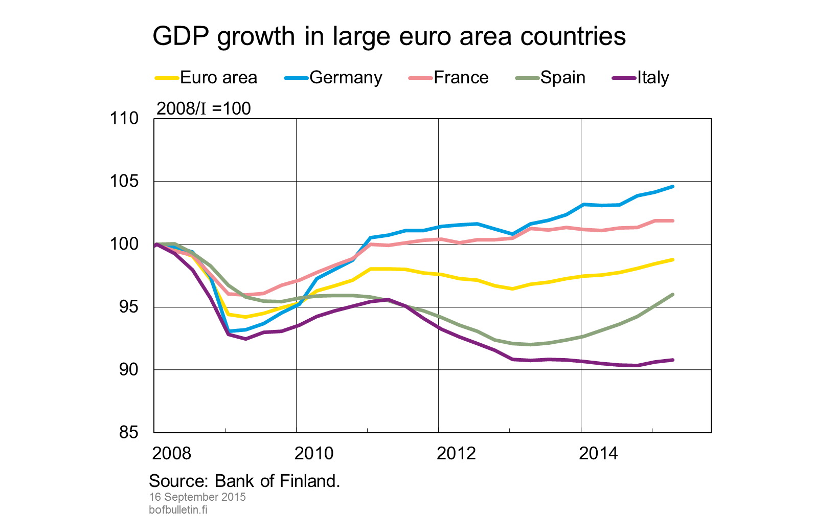GDP growth in large euro area countries