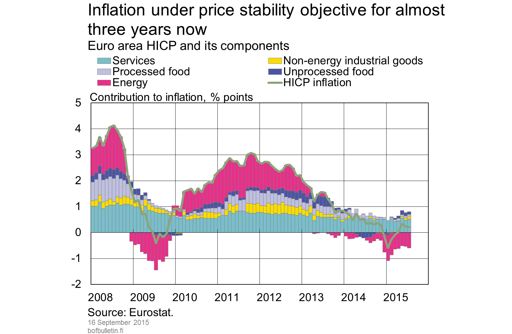 Inflation under price stability objective for almost two years now