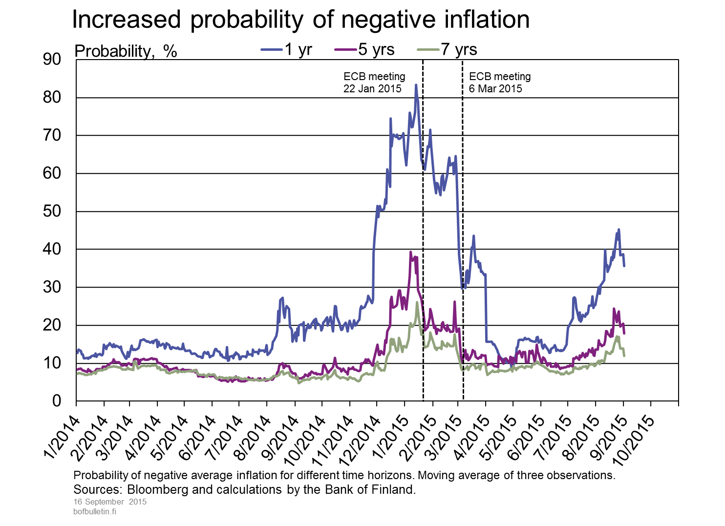 Increased probability of negative inflation