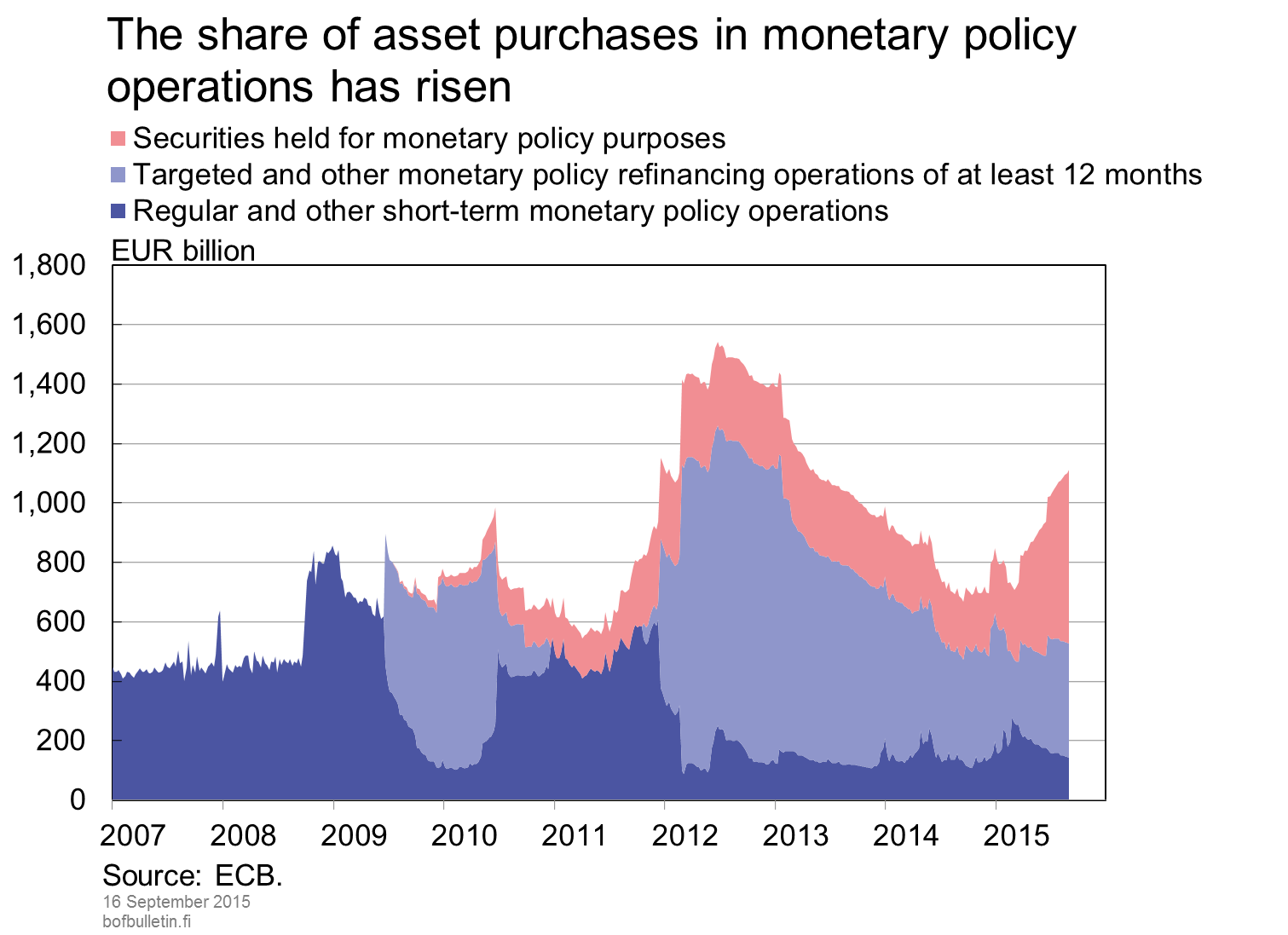 The share of asset purchases in monetary policy operations has risen