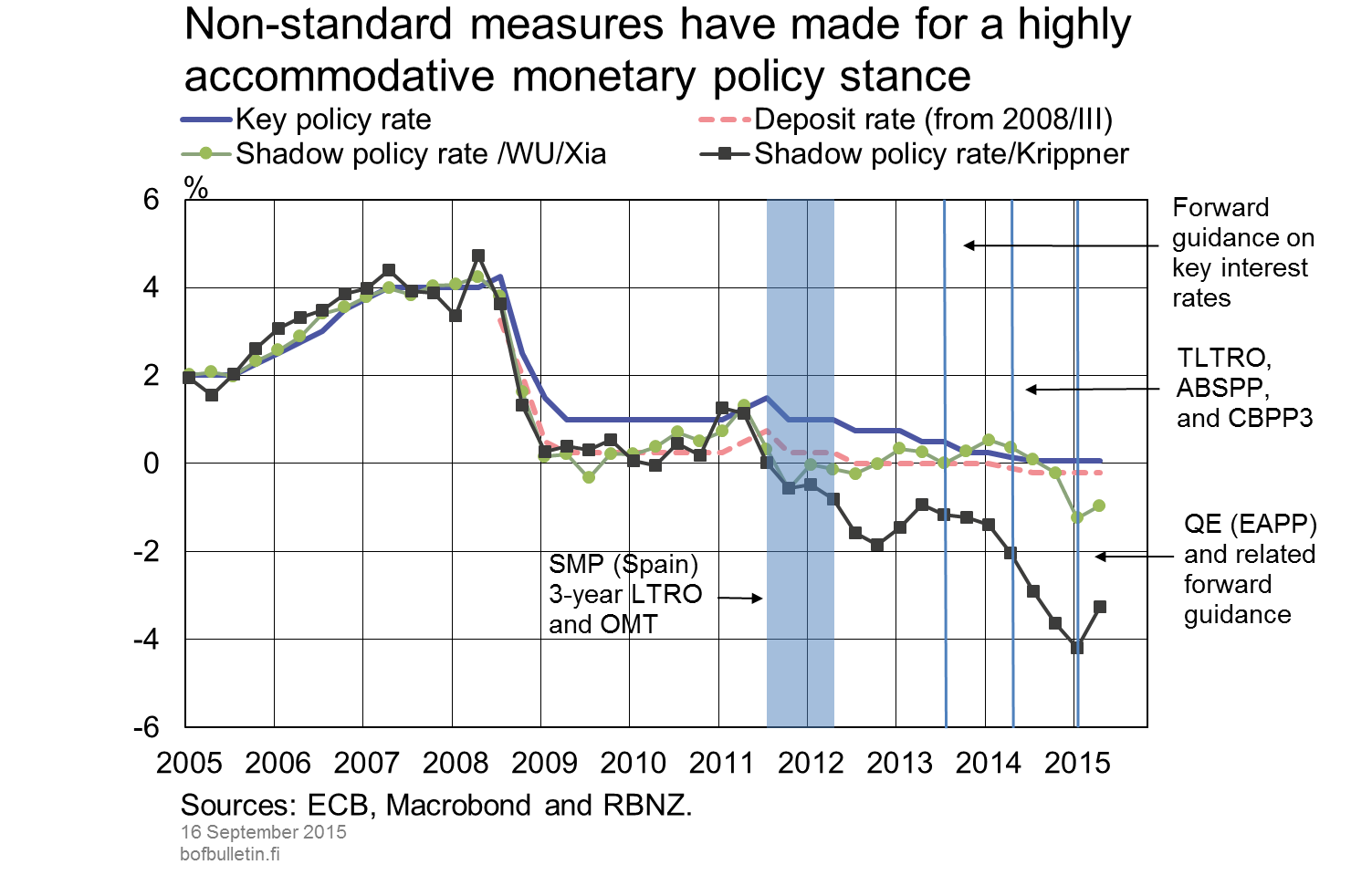 Non-standard measures have made for a highly accommodative monetary policy stance