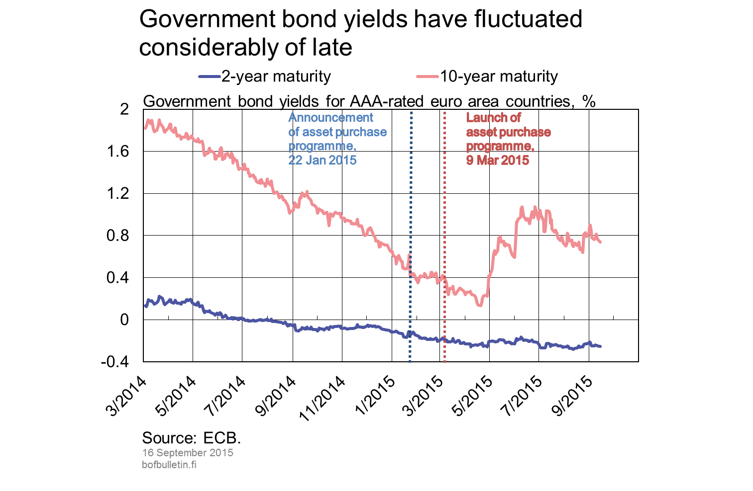 Government bond yields have fluctuated considerably of late