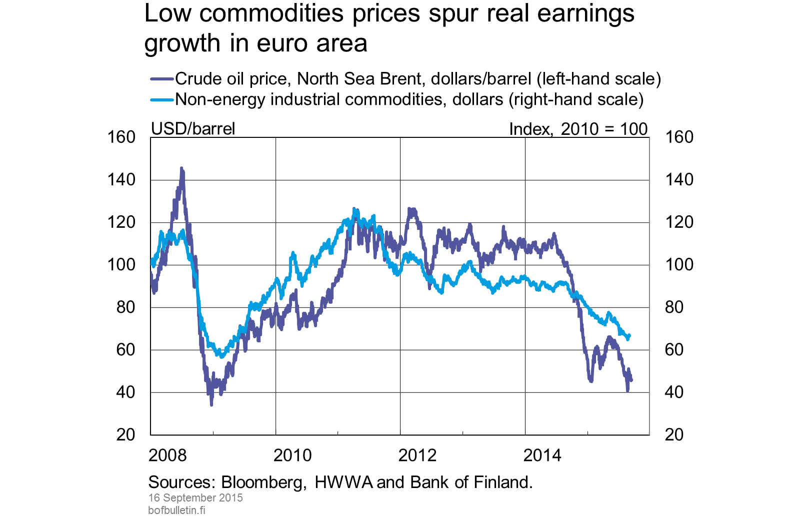 Low commodities prices spur real earnings growth in euro area
