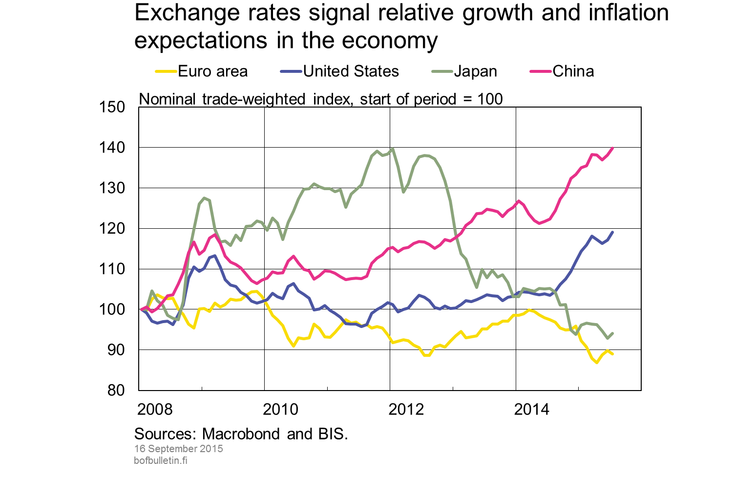 Exchange rates signal relative growth and inflation expectations in the economy