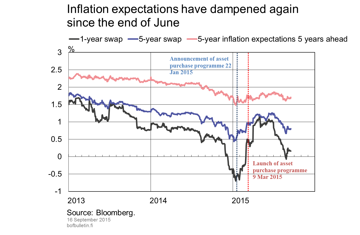 Inflation expectations have dampened again since the end of June