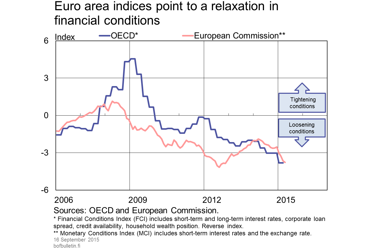 Euro area indices point to a relaxation in financial conditions