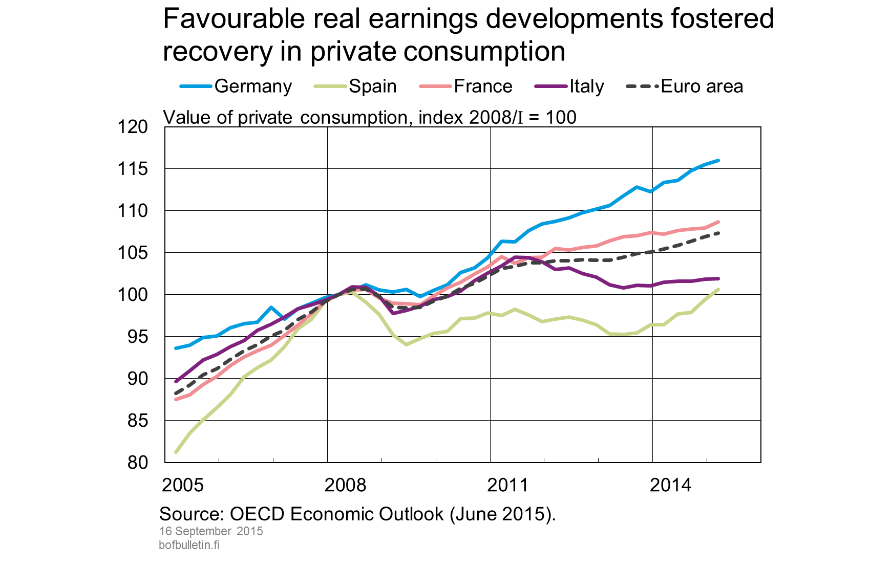 Favourable real earnings developments contributed to recovery in private consumption