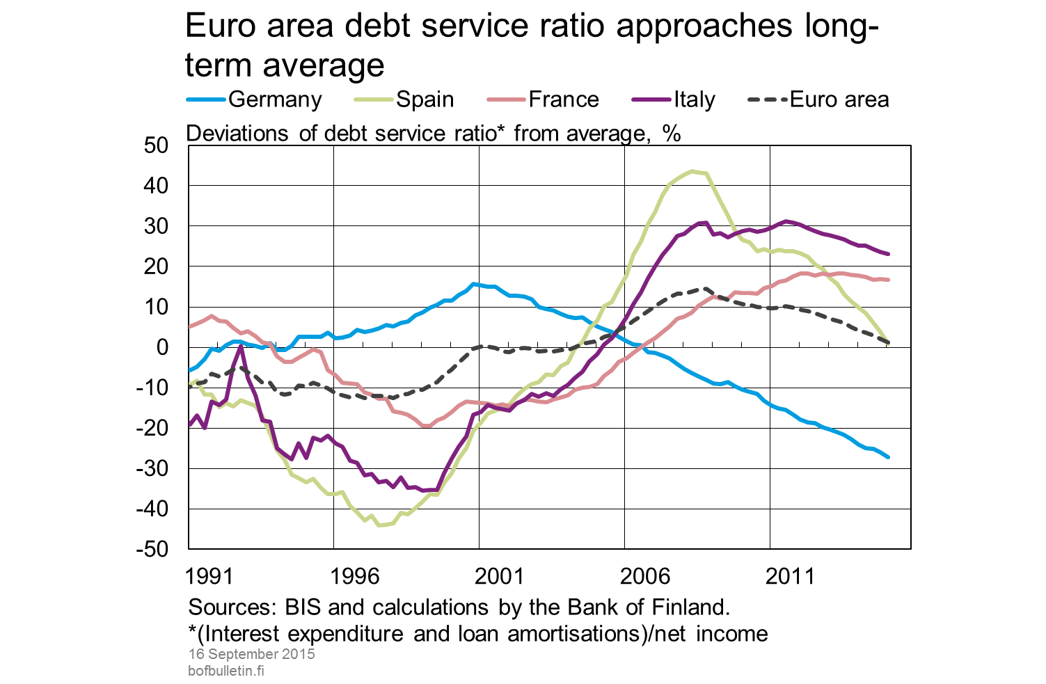 Euro area debt service ratio approaches long-term average