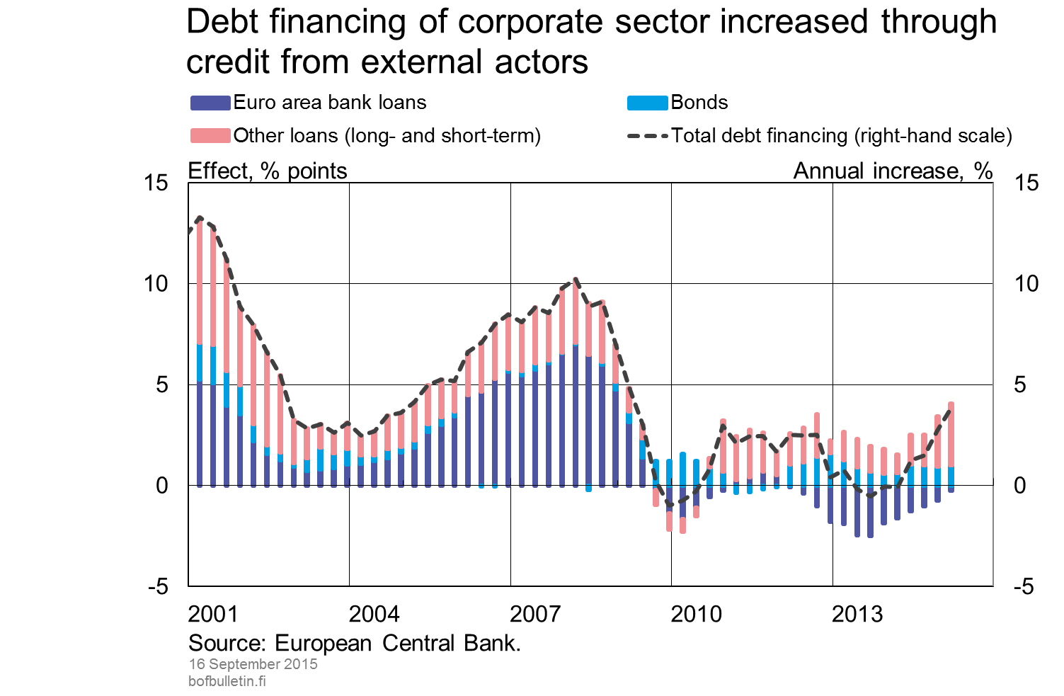 Debt financing of corporate sector increased through credit from external actors