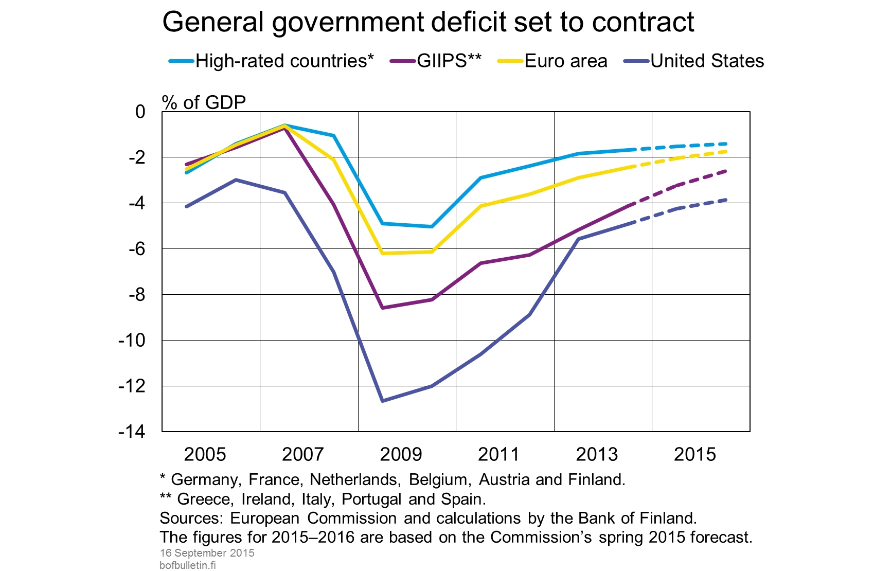 General government deficit set to contract