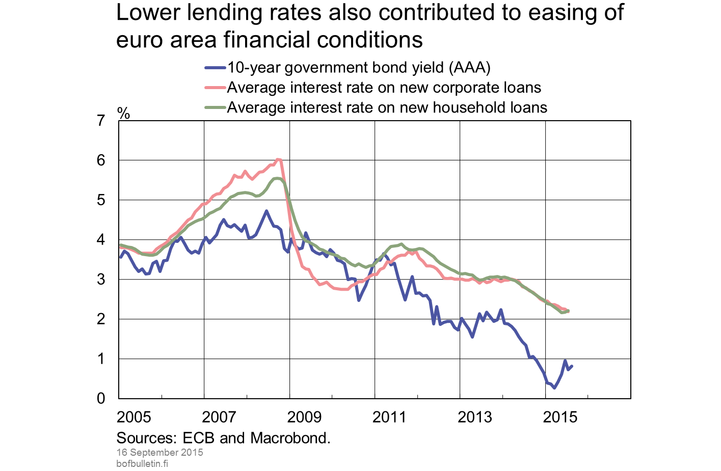 Lower lending rates also contributed to easing of euro area financial conditions