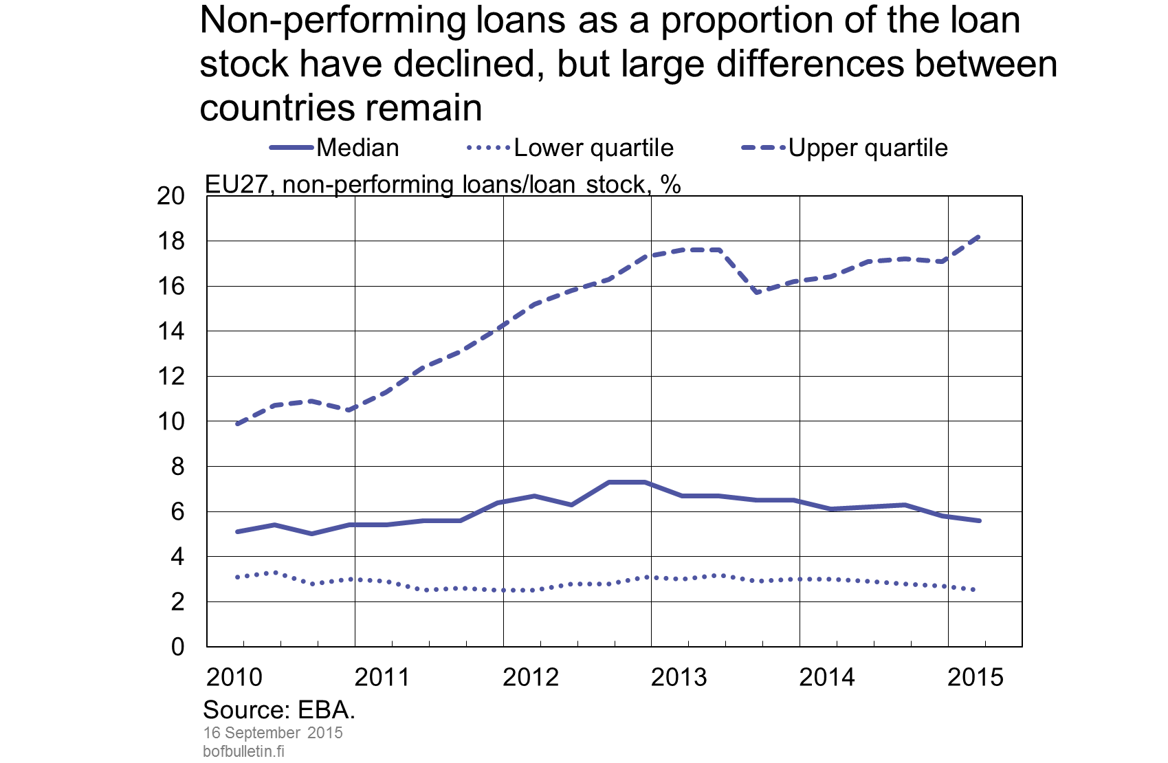 Non-performing loans as a proportion of the loan stock have declined, but large differences between countries remain