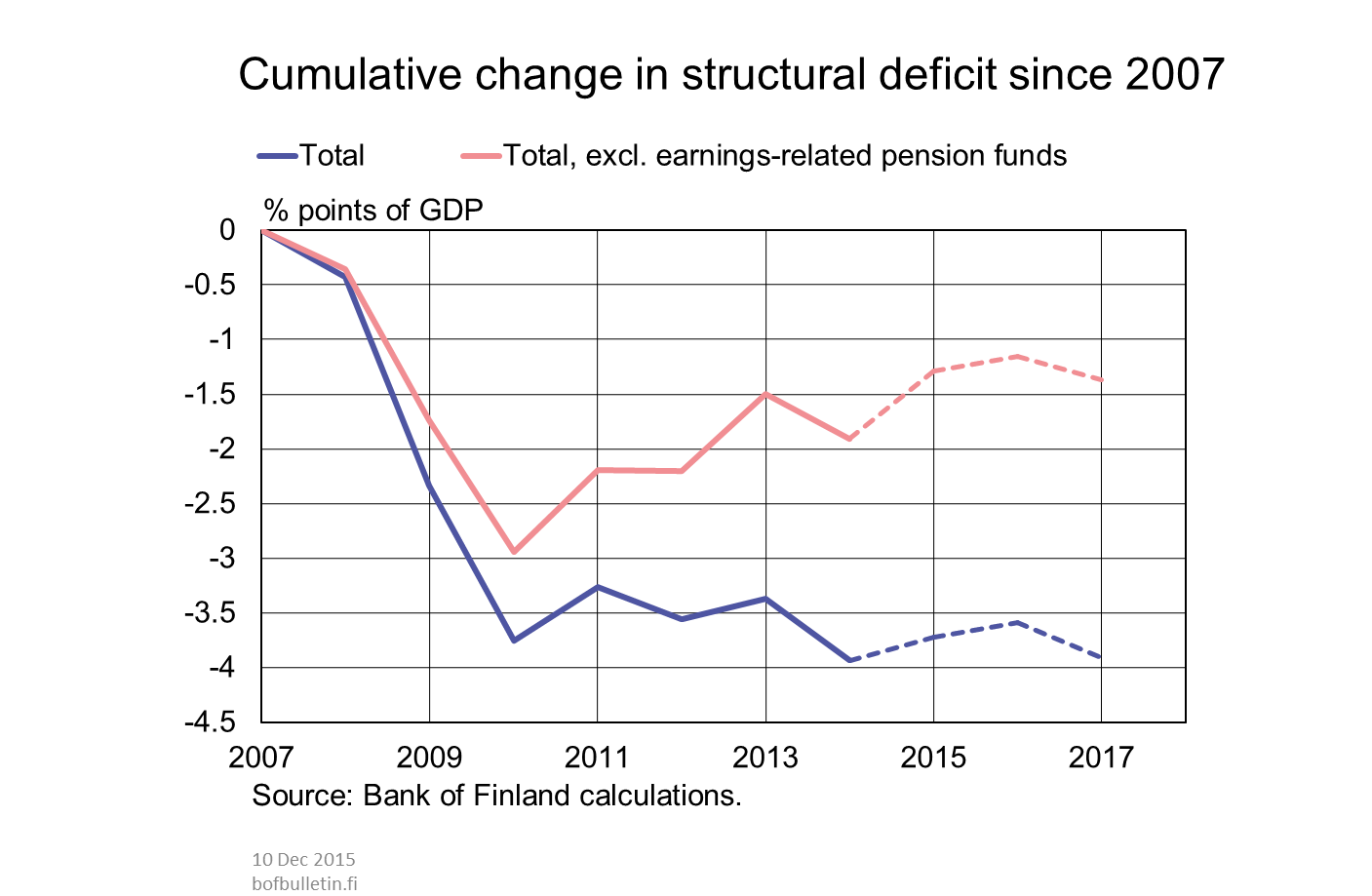 Cumulative change in structural deficit since 2007