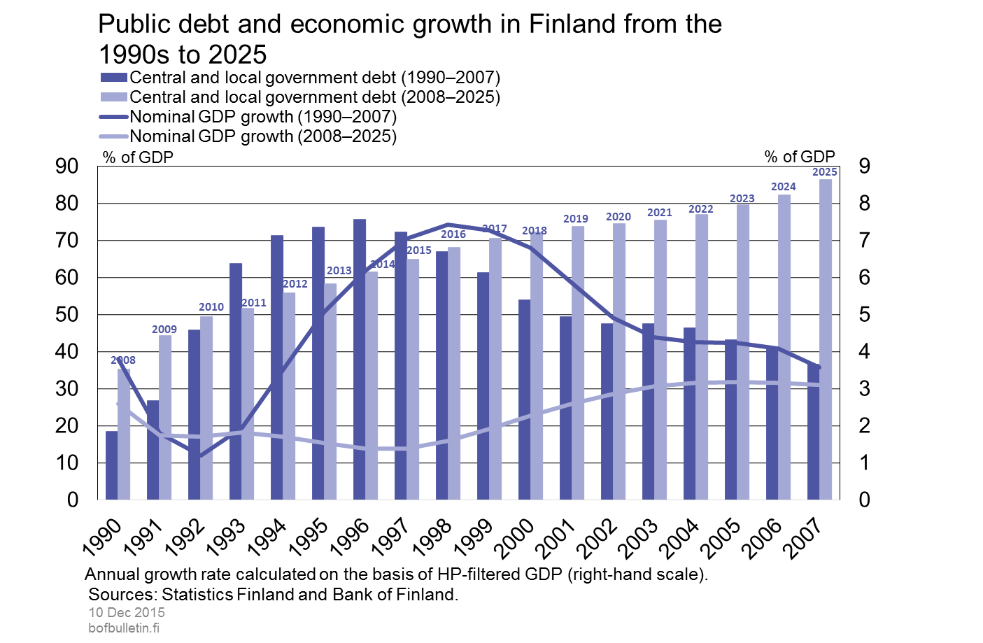 Public debt and economic growth in Finland from the 1990s to 2025