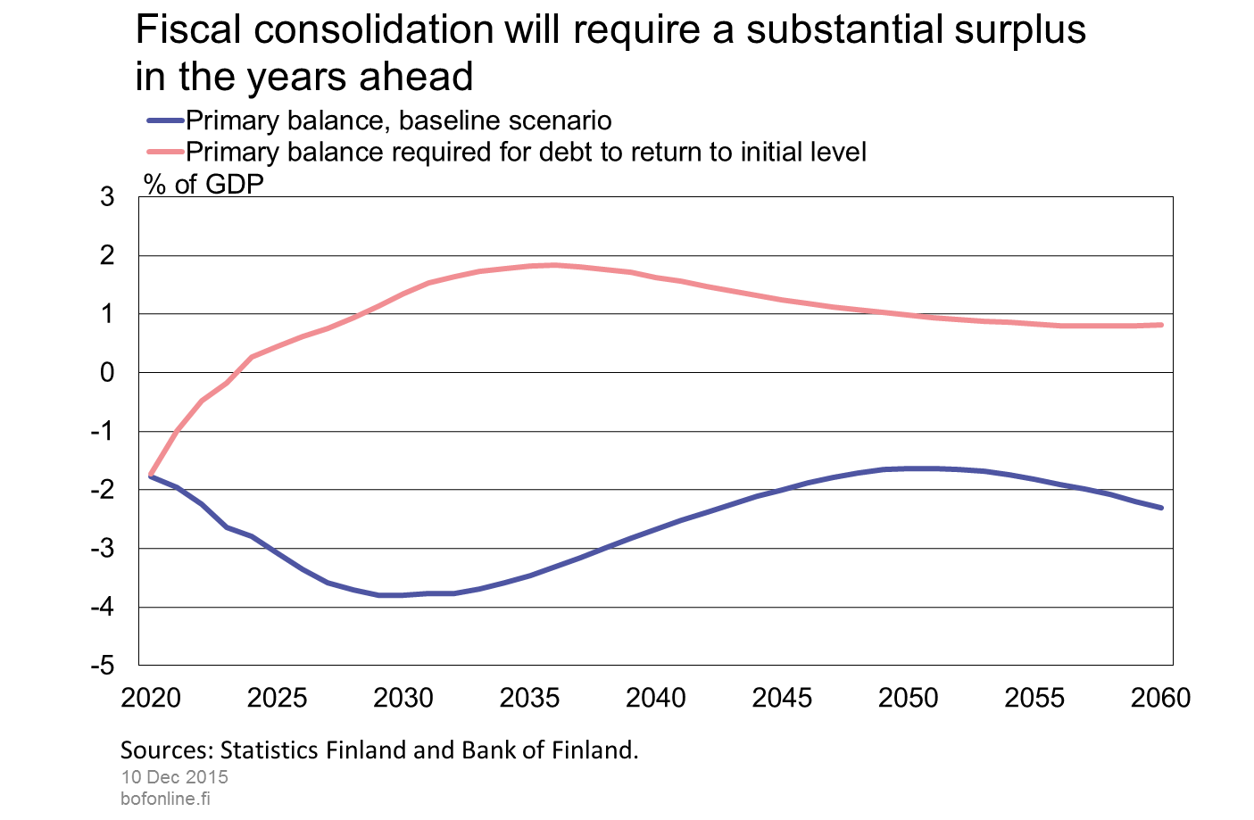 Fiscal consolidation will require a substantial surplus in the years ahead